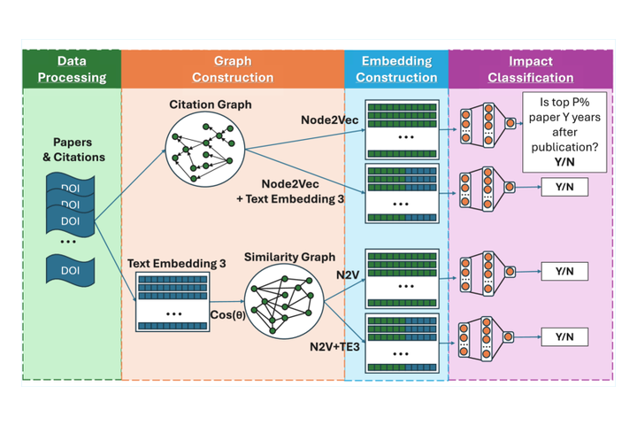 Graph and language-model representations used in an AI research pipeline.