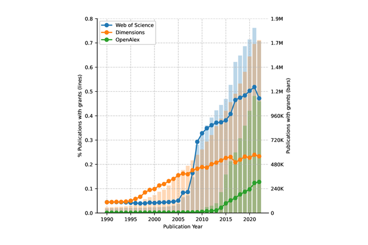 Pipeline linking global science funding to research publications.