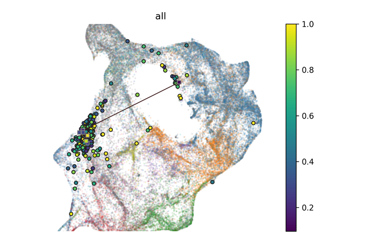 Embedding map representing technical designs and performance signals.