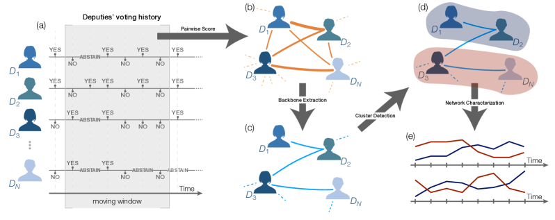 Interactive network analysis for public-interest and political data.