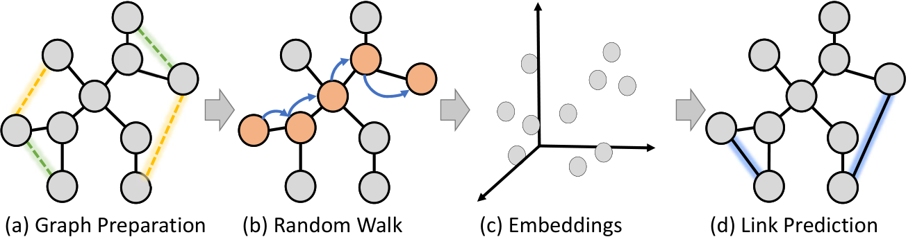 Figure from Comparing random walks in graph embedding and link prediction.