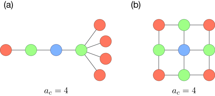Concentric symmetry measurements for complex networks.
