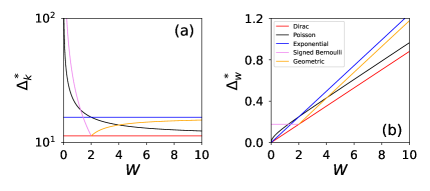 Detectability thresholds for weighted planted-partition network models.