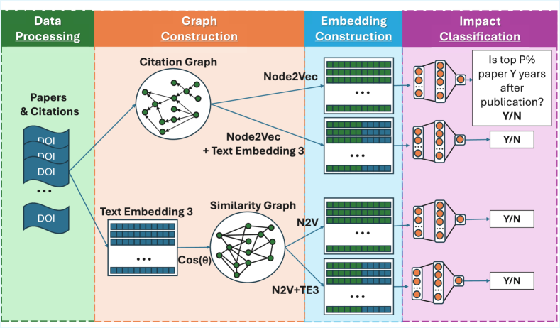 Figure from From Node2Vec to GPT-based GraphRAG: scientific impact prediction across graph and language models.