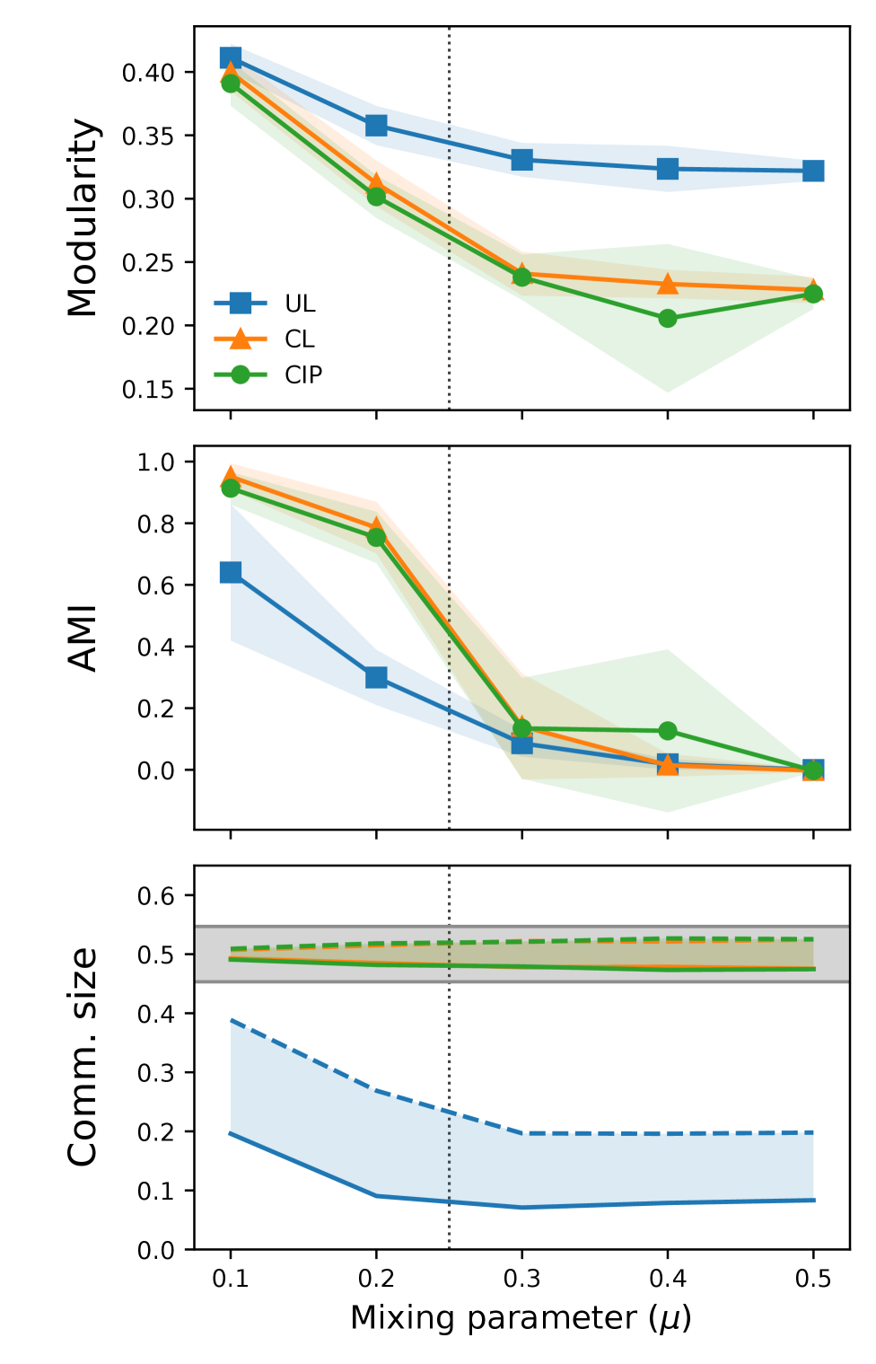 Figure from Heuristic and exact modularity optimization with size-constrained communities.