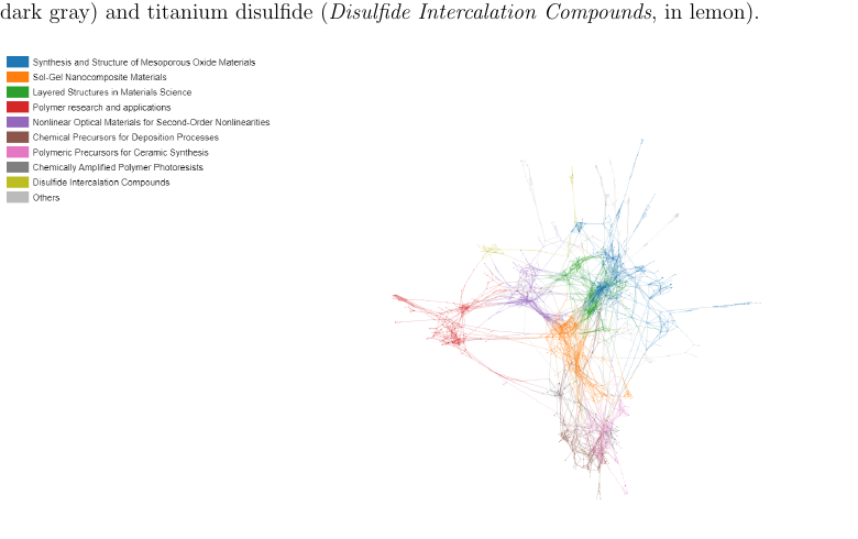 Topic evolution in the history of Chemistry of Materials.