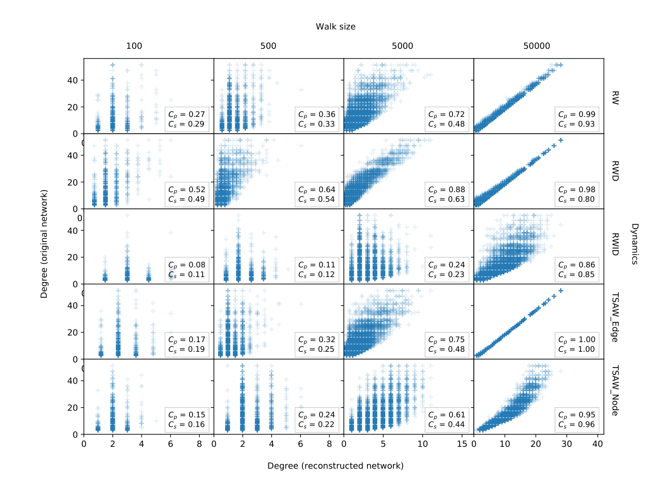 Figure from Identifying the perceived local properties of networks reconstructed from biased random walks.