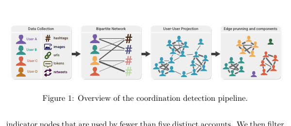 Timeline and activity patterns from the study of coordinated campaigns on X.