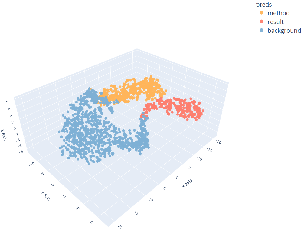 Figure from Leveraging GANs for citation intent classification and its impact on citation network analysis.