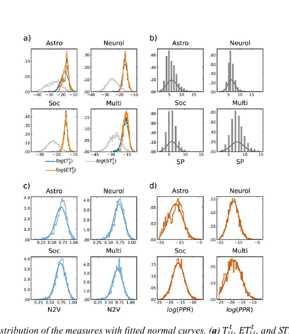 Research-interest similarity represented through transition probabilities.