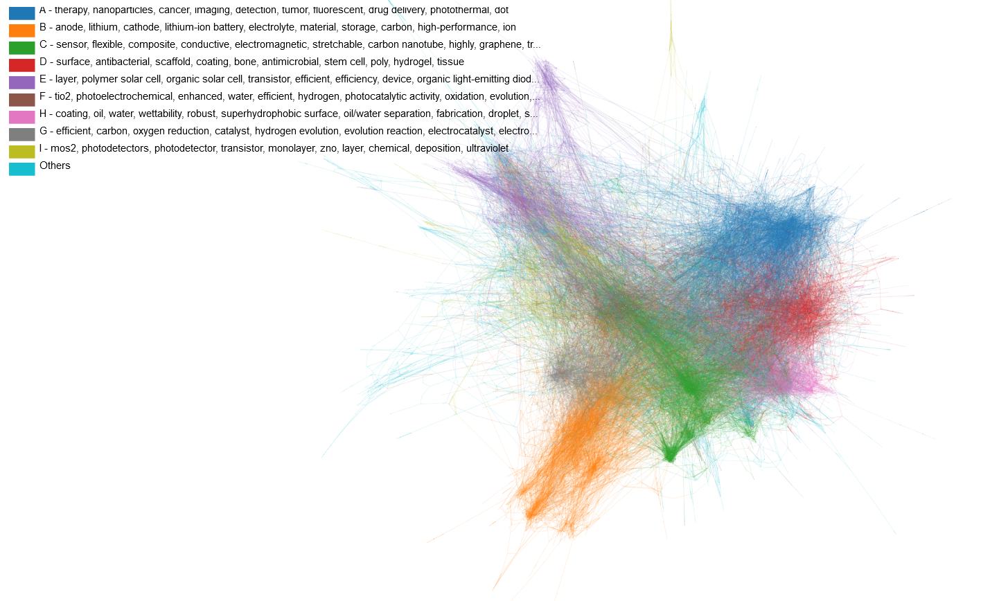 Network and language-processing pipeline for mapping materials applications.