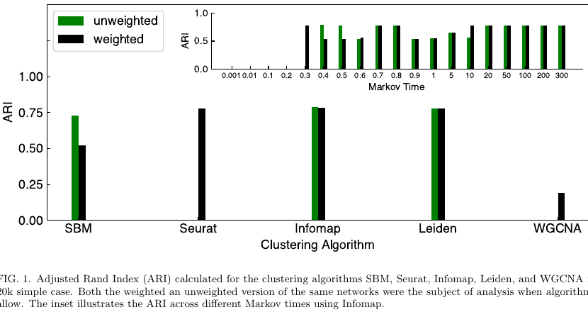 Comparison of clustering algorithms for single-cell RNA sequencing networks.