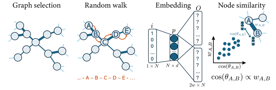 Figure from Recovering link-weight structure in complex networks with weight-aware walks.