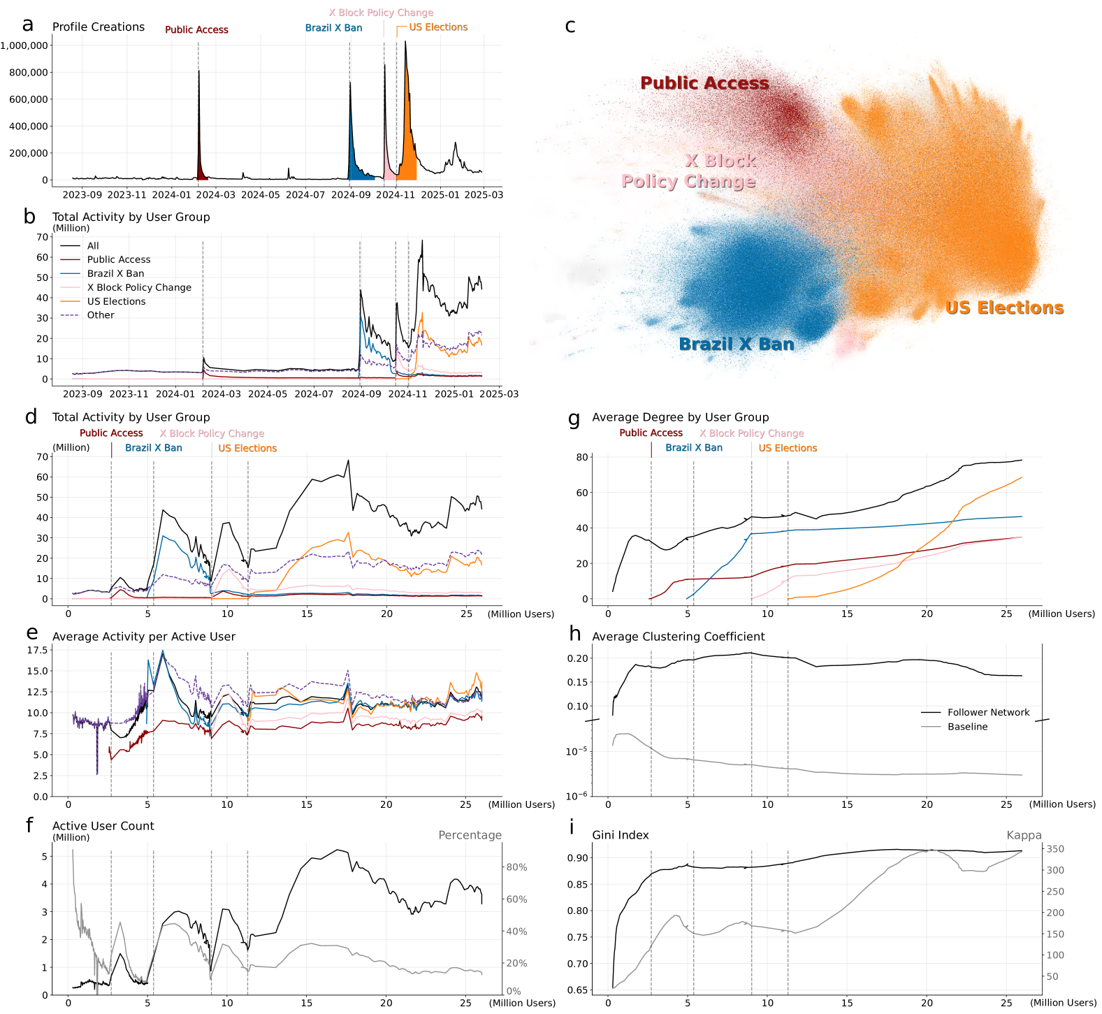 Network structure and growth patterns on Bluesky.