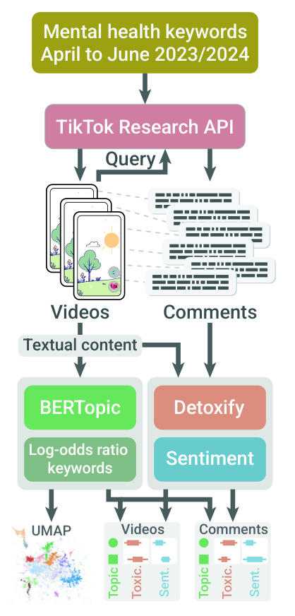 Figure from The Tone of Awareness: Topic, Sentiment, and Toxicity Maps During Mental Health Month on TikTok.