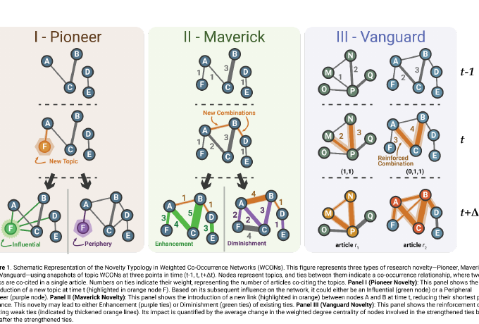 Schematic of scientific novelty through changing topic relationships.