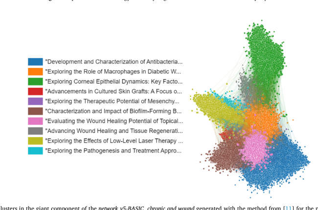Network map of research themes in wound-healing materials.